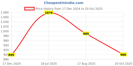 tatacliq.com Allen Solly Junior Navy Solid Pants allen solly junior Price History Graph from 17 Dec 2024 to 20 Oct 2025