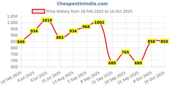 tatacliq.com Allen Solly Junior Navy Solid Pants allen solly junior Price History Graph from 16 Feb 2025 to 15 Oct 2025