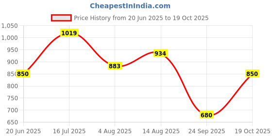 tatacliq.com Allen Solly Junior Navy Solid Pants allen solly junior Price History Graph from 20 Jun 2025 to 19 Oct 2025