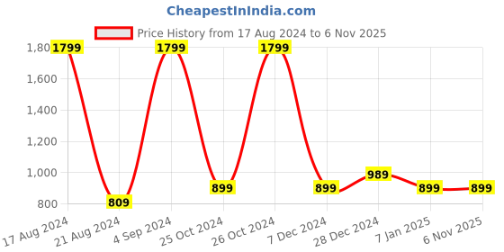 tatacliq.com Allen Solly Junior Navy Solid Polo T-Shirt allen solly junior Price History Graph from 17 Aug 2024 to 2 Nov 2025