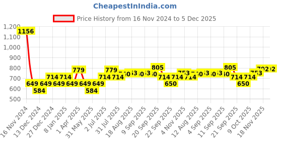 tatacliq.com Allen Solly Junior Navy Solid Polo T-Shirt allen solly junior Price History Graph from 16 Nov 2024 to 5 Dec 2025