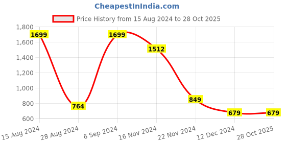 tatacliq.com Allen Solly Junior Navy Solid Polo T-Shirt allen solly junior Price History Graph from 15 Aug 2024 to 28 Oct 2025