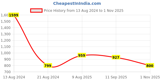 tatacliq.com Allen Solly Junior Navy Solid Polo T-Shirt allen solly junior Price History Graph from 13 Aug 2024 to 1 Nov 2025