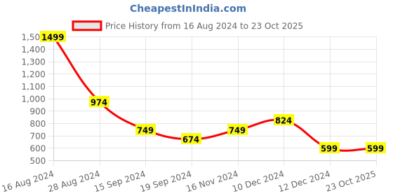 tatacliq.com Allen Solly Junior Navy Solid Polo T-Shirt allen solly junior Price History Graph from 16 Aug 2024 to 22 Oct 2025