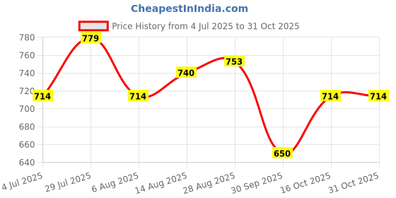 tatacliq.com Allen Solly Junior Navy Solid Polo T-Shirt allen solly junior Price History Graph from 4 Jul 2025 to 30 Oct 2025