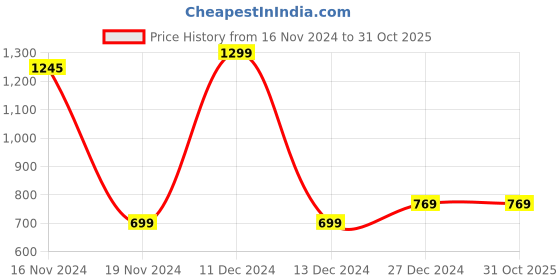 tatacliq.com Allen Solly Junior Navy Solid Shorts allen solly junior Price History Graph from 16 Nov 2024 to 31 Oct 2025