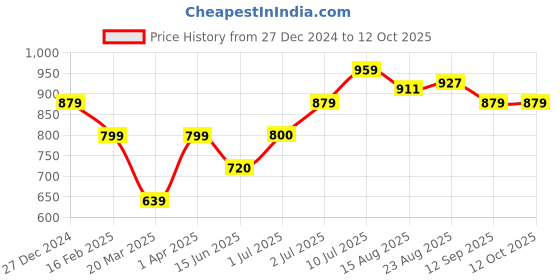 tatacliq.com Allen Solly Junior Navy Solid Shorts allen solly junior Price History Graph from 27 Dec 2024 to 12 Oct 2025