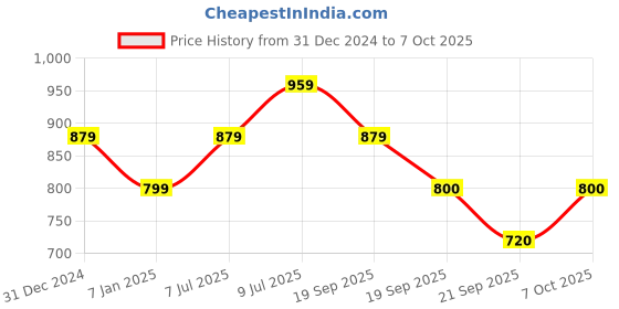 tatacliq.com Allen Solly Junior Navy Solid Shorts allen solly junior Price History Graph from 31 Dec 2024 to 7 Oct 2025
