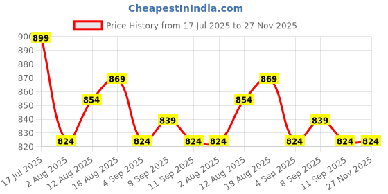 tatacliq.com Allen Solly Junior Navy Solid Shorts allen solly junior Price History Graph from 17 Jul 2025 to 27 Nov 2025