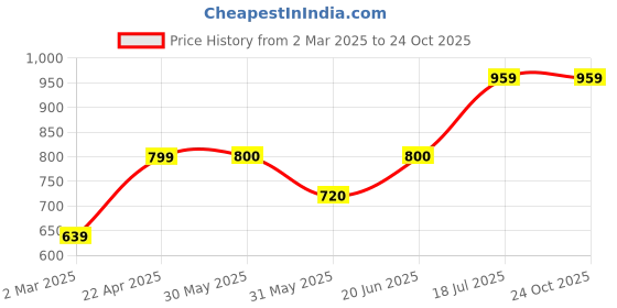 tatacliq.com Allen Solly Junior Navy Solid Shorts allen solly junior Price History Graph from 2 Mar 2025 to 24 Oct 2025