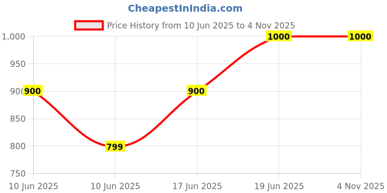 tatacliq.com Allen Solly Junior Navy Solid Shorts allen solly junior Price History Graph from 10 Jun 2025 to 31 Oct 2025