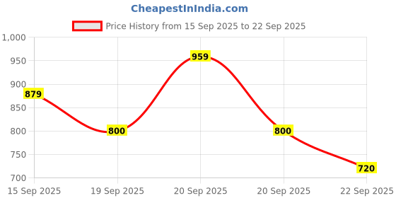 tatacliq.com Allen Solly Junior Navy Solid Shorts allen solly junior Price History Graph from 15 Sep 2025 to 22 Sep 2025