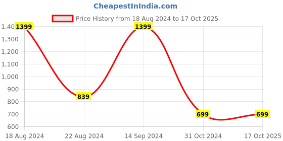 tatacliq.com Allen Solly Junior Navy Solid Sweatshirt allen solly junior Price History Graph from 18 Aug 2024 to 17 Oct 2025