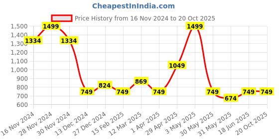 tatacliq.com Allen Solly Junior Navy Solid T-Shirt allen solly junior Price History Graph from 16 Nov 2024 to 19 Oct 2025