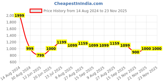 tatacliq.com Allen Solly Junior Navy Solid Trousers allen solly junior Price History Graph from 14 Aug 2024 to 23 Nov 2025