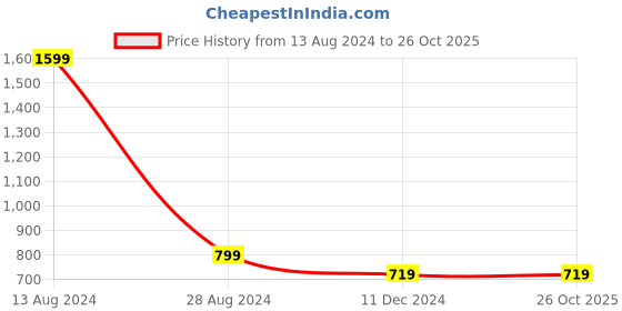 tatacliq.com Allen Solly Junior Navy Solid Trousers allen solly junior Price History Graph from 13 Aug 2024 to 25 Oct 2025
