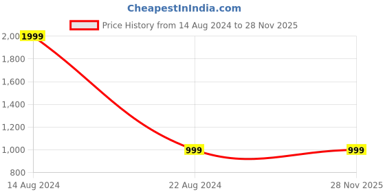 tatacliq.com Allen Solly Junior Navy Solid Trousers allen solly junior Price History Graph from 14 Aug 2024 to 28 Nov 2025