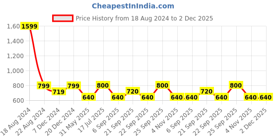 tatacliq.com Allen Solly Junior Navy Solid Trousers allen solly junior Price History Graph from 18 Aug 2024 to 2 Dec 2025