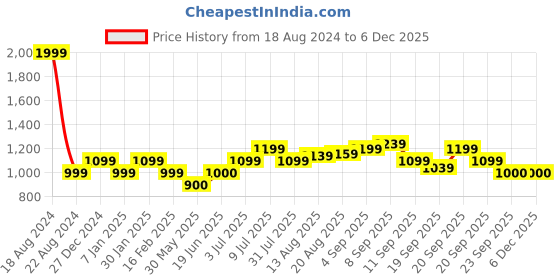 tatacliq.com Allen Solly Junior Navy Solid Trousers allen solly junior Price History Graph from 18 Aug 2024 to 5 Dec 2025