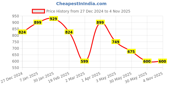 tatacliq.com Allen Solly Junior Navy Solid Trousers allen solly junior Price History Graph from 27 Dec 2024 to 4 Nov 2025