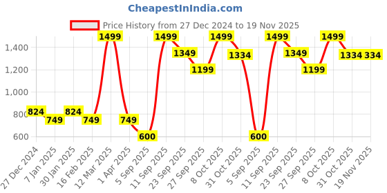 tatacliq.com Allen Solly Junior Navy Solid Waistcoat allen solly junior Price History Graph from 27 Dec 2024 to 18 Nov 2025