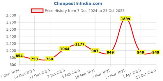tatacliq.com Allen Solly Junior Navy Solid Waistcoat allen solly junior Price History Graph from 7 Dec 2024 to 23 Oct 2025