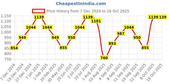 tatacliq.com Allen Solly Junior Navy Striped Full Sleeves Sweater allen solly junior Price History Graph from 7 Dec 2024 to 15 Oct 2025
