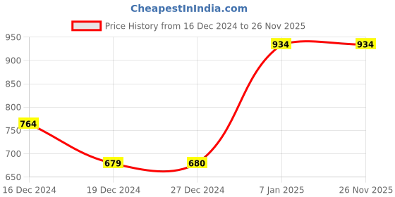 tatacliq.com Allen Solly Junior Navy Striped Sweater allen solly junior Price History Graph from 16 Dec 2024 to 26 Nov 2025