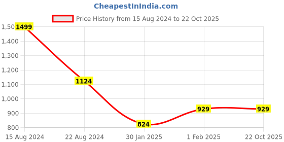tatacliq.com Allen Solly Junior Navy Textured Full Sleeves Shirt allen solly junior Price History Graph from 15 Aug 2024 to 22 Oct 2025