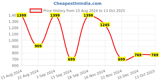 tatacliq.com Allen Solly Junior Navy Textured Shorts allen solly junior Price History Graph from 15 Aug 2024 to 13 Oct 2025