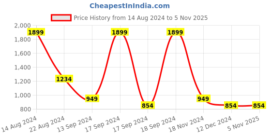 tatacliq.com Allen Solly Junior Off White Printed Full Sleeves Sweatshirt allen solly junior Price History Graph from 14 Aug 2024 to 4 Nov 2025