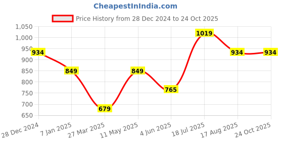tatacliq.com Allen Solly Junior Off White Printed Polo T-Shirt allen solly junior Price History Graph from 28 Dec 2024 to 24 Oct 2025