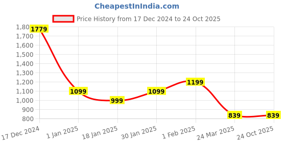 tatacliq.com Allen Solly Junior Olive Green Cotton Regular Fit Trousers allen solly junior Price History Graph from 17 Dec 2024 to 22 Oct 2025
