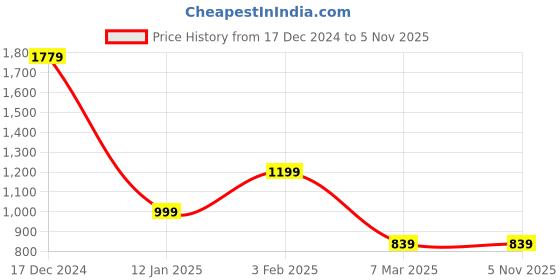 tatacliq.com Allen Solly Junior Olive Green Cotton Regular Fit Trousers allen solly junior Price History Graph from 17 Dec 2024 to 5 Nov 2025