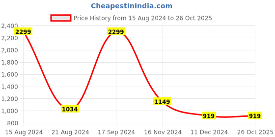 tatacliq.com Allen Solly Junior Olive Green Printed Full Sleeves Jacket allen solly junior Price History Graph from 15 Aug 2024 to 25 Oct 2025