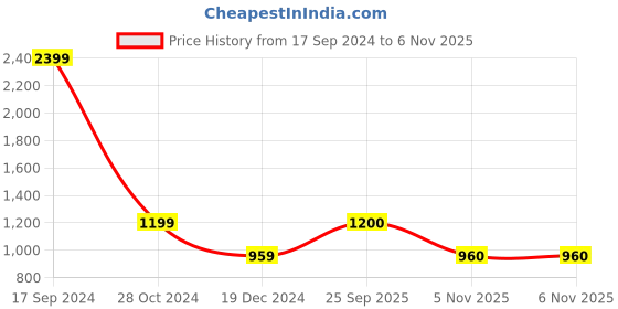 tatacliq.com Allen Solly Junior Olive Green Printed Full Sleeves Jacket allen solly junior Price History Graph from 17 Sep 2024 to 5 Nov 2025