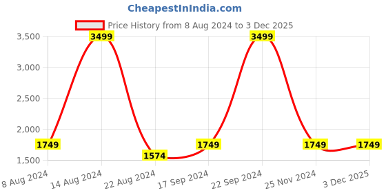 tatacliq.com Allen Solly Junior Olive Green Quilted Hooded Jacket allen solly junior Price History Graph from 8 Aug 2024 to 2 Dec 2025