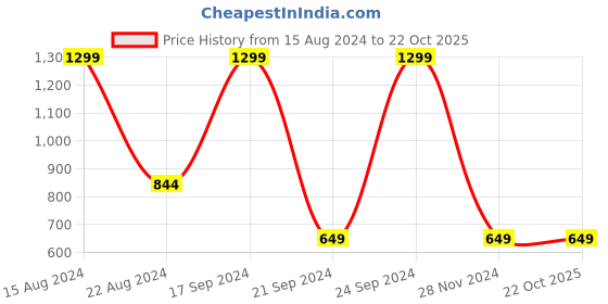 tatacliq.com Allen Solly Junior Olive Logo Full Sleeves Sweatshirt allen solly junior Price History Graph from 15 Aug 2024 to 22 Oct 2025