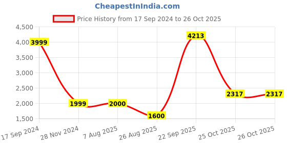 tatacliq.com Allen Solly Junior Olive Printed Full Sleeves Jacket allen solly junior Price History Graph from 17 Sep 2024 to 26 Oct 2025