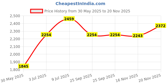 tatacliq.com Allen Solly Junior Olive Printed Full Sleeves Jacket allen solly junior Price History Graph from 30 May 2025 to 20 Nov 2025