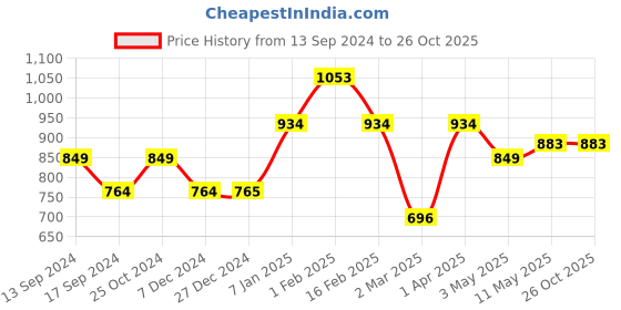 tatacliq.com Allen Solly Junior Olive Printed Full Sleeves Shirt allen solly junior Price History Graph from 13 Sep 2024 to 26 Oct 2025