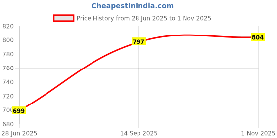 tatacliq.com Allen Solly Junior Olive Printed Polo T-Shirt allen solly junior Price History Graph from 28 Jun 2025 to 1 Nov 2025