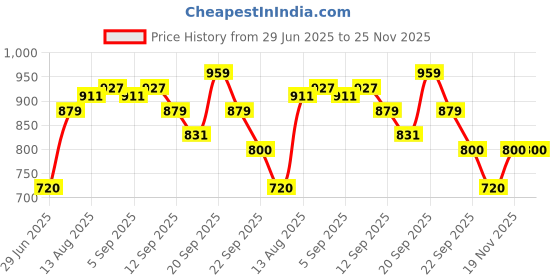 tatacliq.com Allen Solly Junior Olive Printed Shirt with Bow allen solly junior Price History Graph from 29 Jun 2025 to 25 Nov 2025