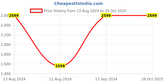 tatacliq.com Allen Solly Junior Olive Quilted Jacket allen solly junior Price History Graph from 13 Aug 2024 to 28 Oct 2025