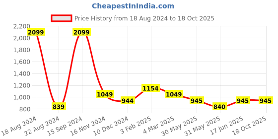 tatacliq.com Allen Solly Junior Olive Solid Jacket allen solly junior Price History Graph from 18 Aug 2024 to 18 Oct 2025