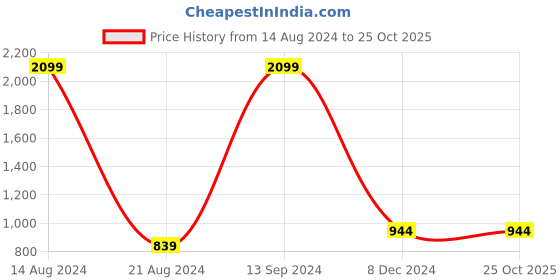 tatacliq.com Allen Solly Junior Olive Solid Jacket allen solly junior Price History Graph from 14 Aug 2024 to 24 Oct 2025