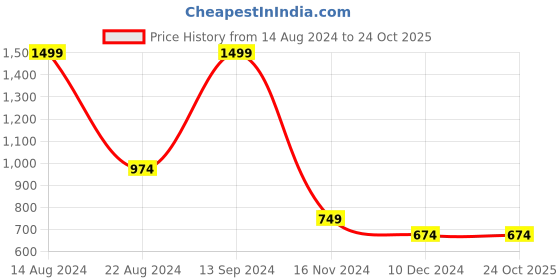 tatacliq.com Allen Solly Junior Olive Solid Sweatshirt allen solly junior Price History Graph from 14 Aug 2024 to 22 Oct 2025