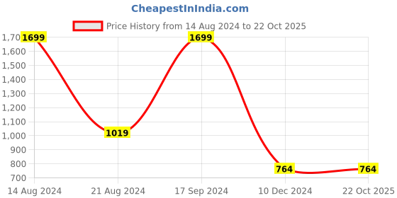 tatacliq.com Allen Solly Junior Olive Solid Sweatshirt allen solly junior Price History Graph from 14 Aug 2024 to 22 Oct 2025