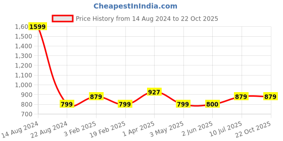 tatacliq.com Allen Solly Junior Olive Solid Trousers allen solly junior Price History Graph from 14 Aug 2024 to 21 Oct 2025