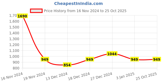 tatacliq.com Allen Solly Junior Olive Solid Trousers allen solly junior Price History Graph from 16 Nov 2024 to 24 Oct 2025